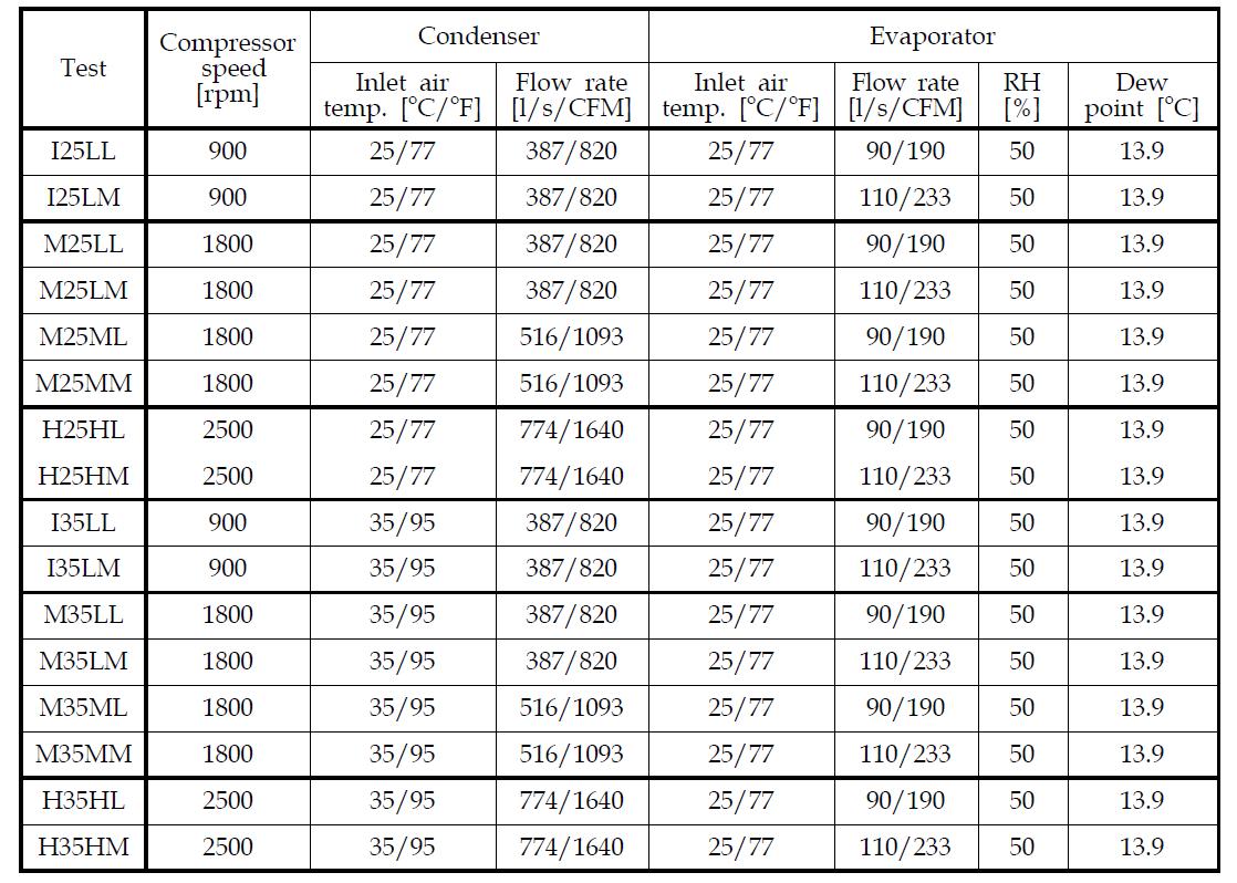 Developed steady state operating conditions