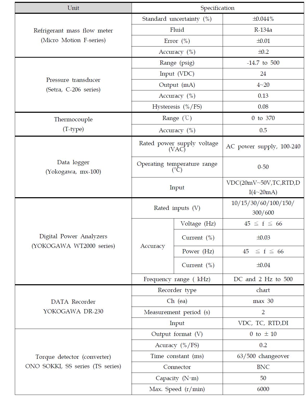 Specification of the measuring devices