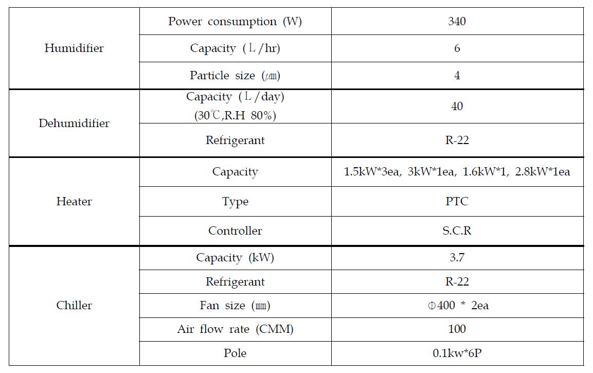 Specification of the temperature and humidity control devices for the chamber