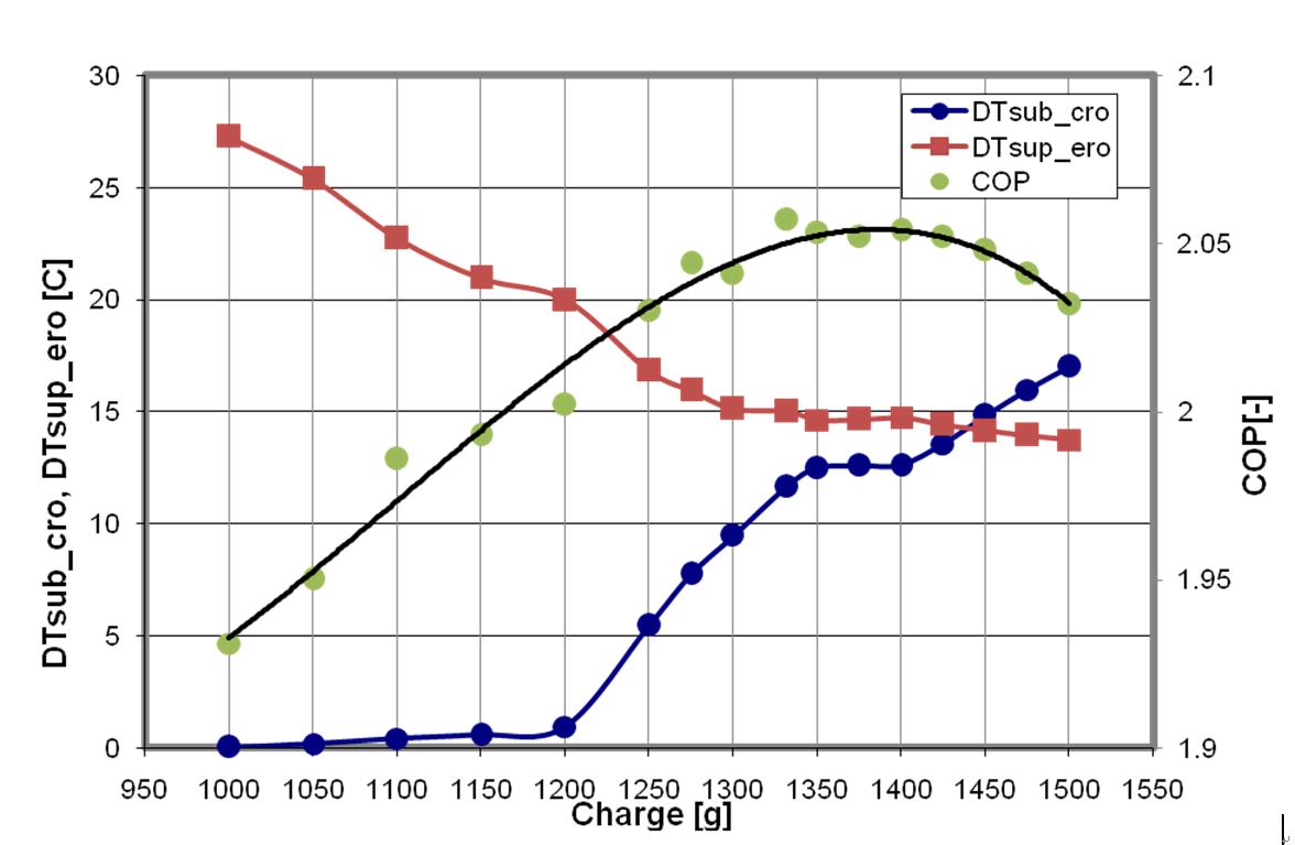 System performance and degree of superheat/ subcooling variation with refrigerant charge.