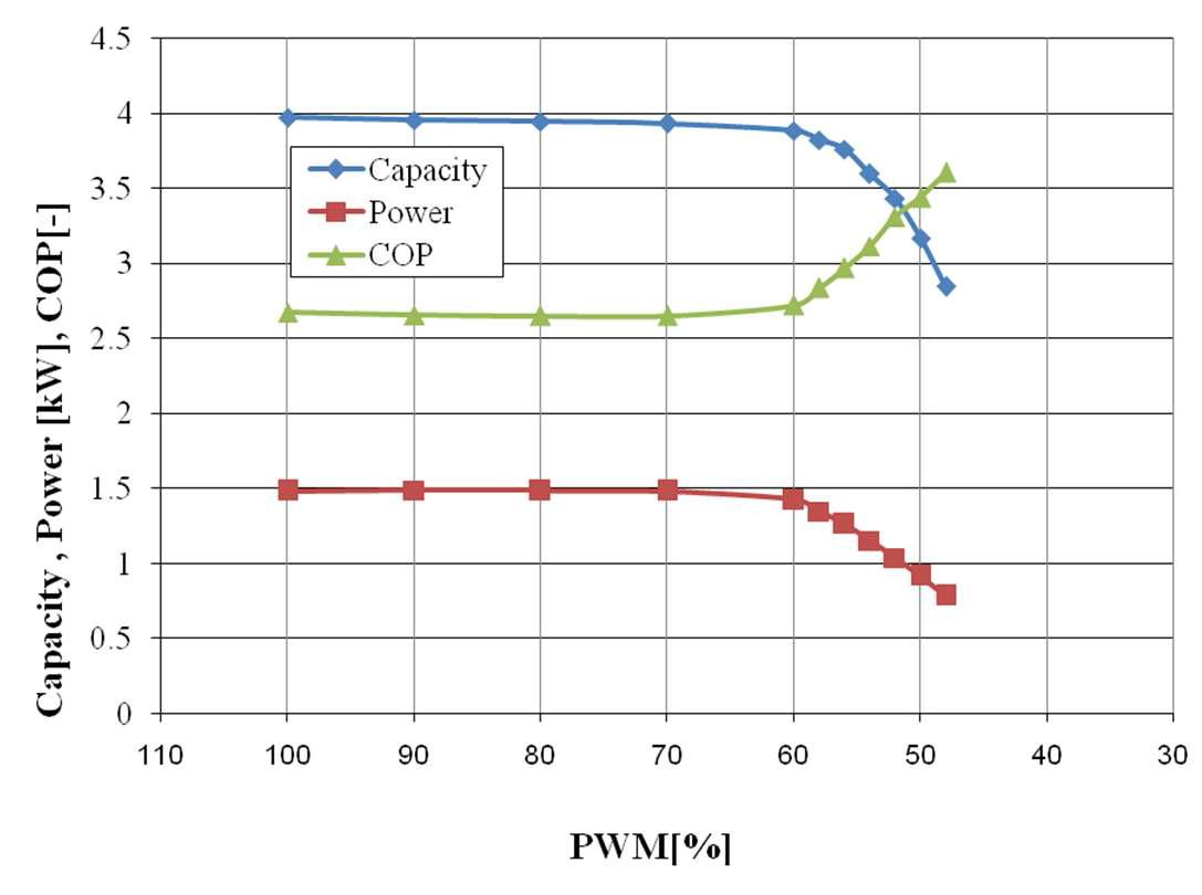 System performance with variation of PWM duty ratio.