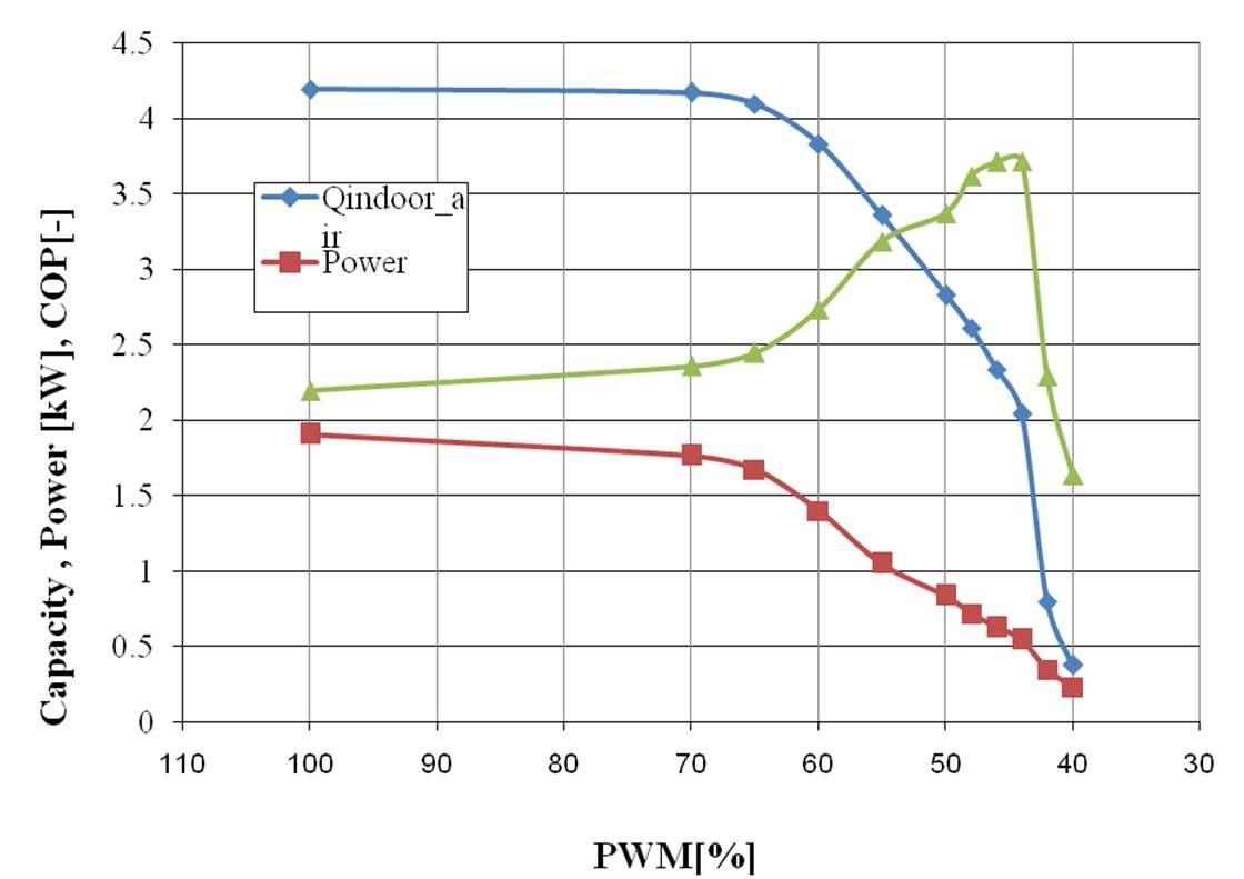 Capacity, Power and COP variation with change of PWM valve opening.