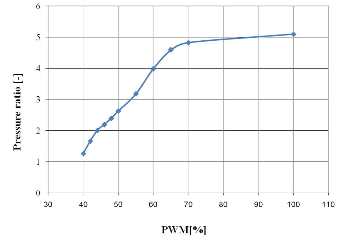 High and low pressure difference change with variation of PWM duty ratio.