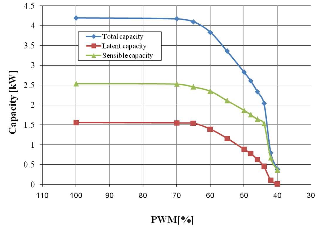 Latent and sensible load of the system with variation of PWM duty ratio.