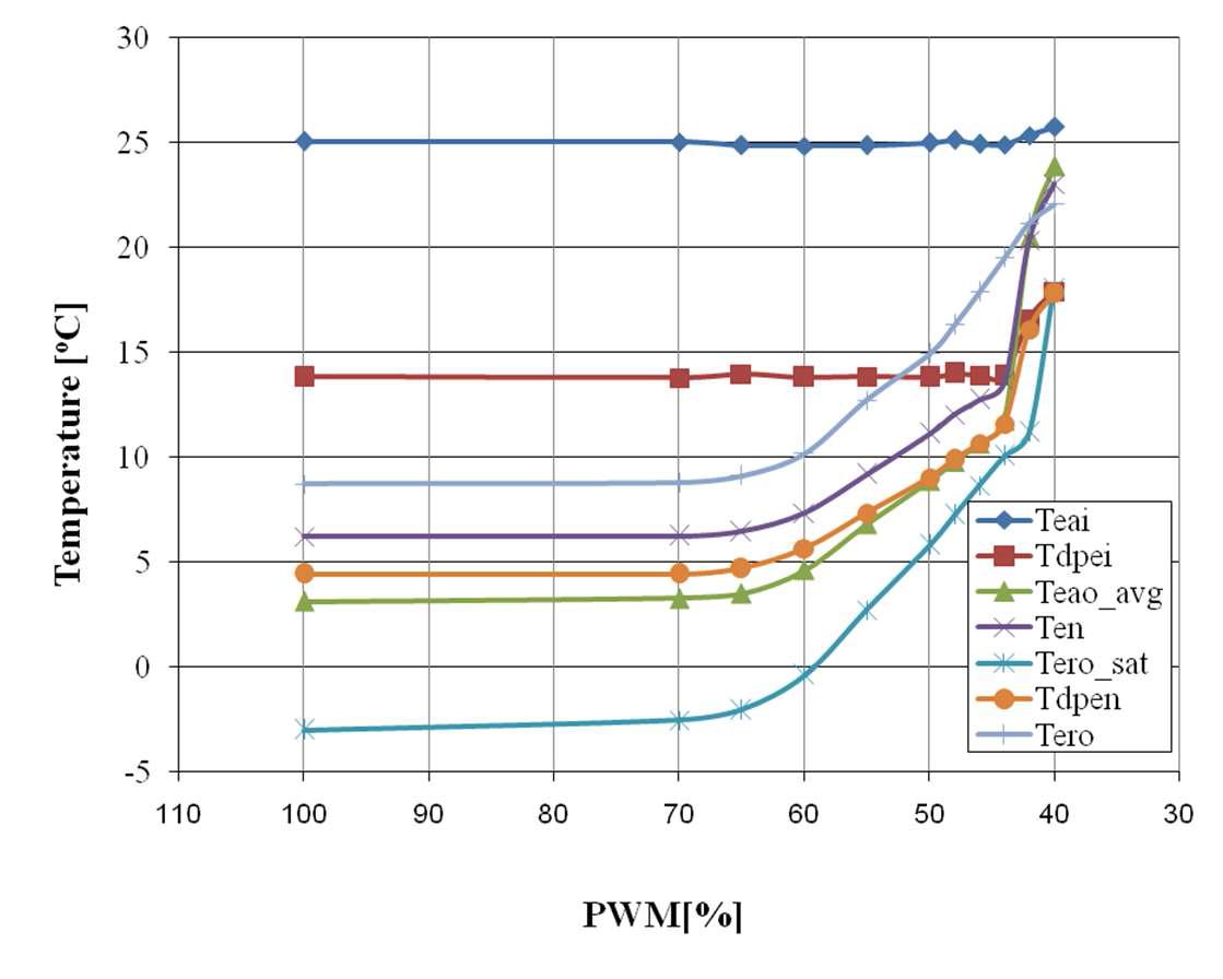 Temperature variation in the cycle and test condition with change of PWM duty ratio.