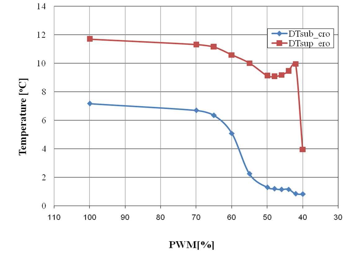 Subcooling and superheating change with variation of PWM duty ratio.