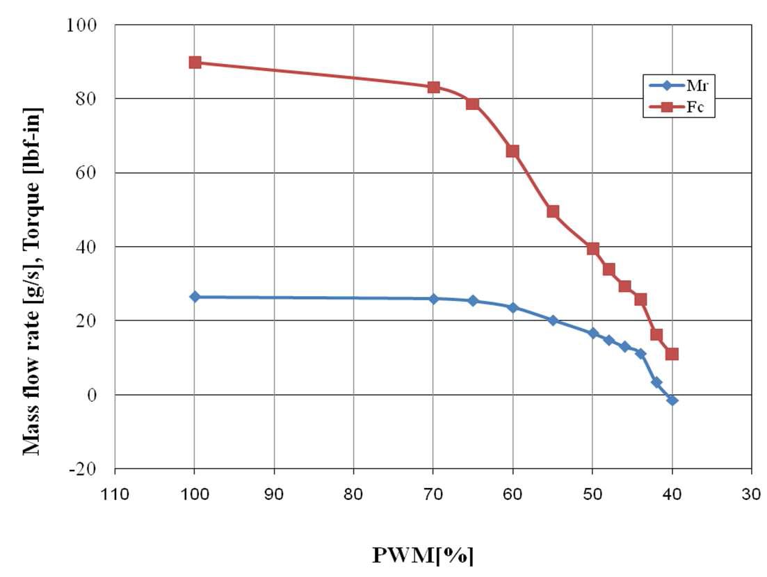 Mass flow rate and shaft torque change with variation of PWM duty ratio.