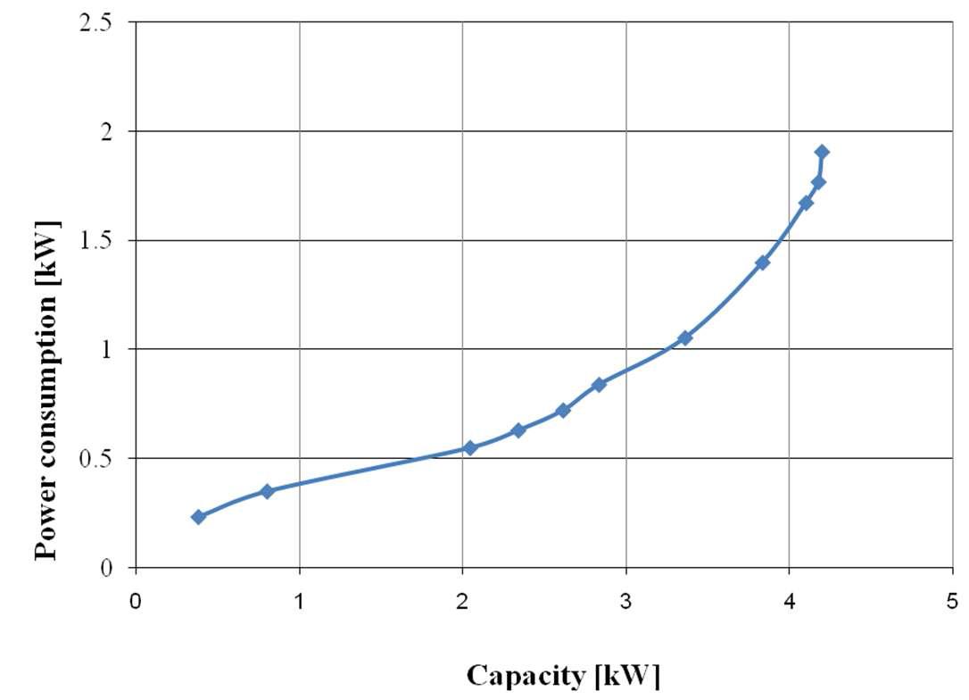 Capacity and power consumption change in PWM control test at a given condition.