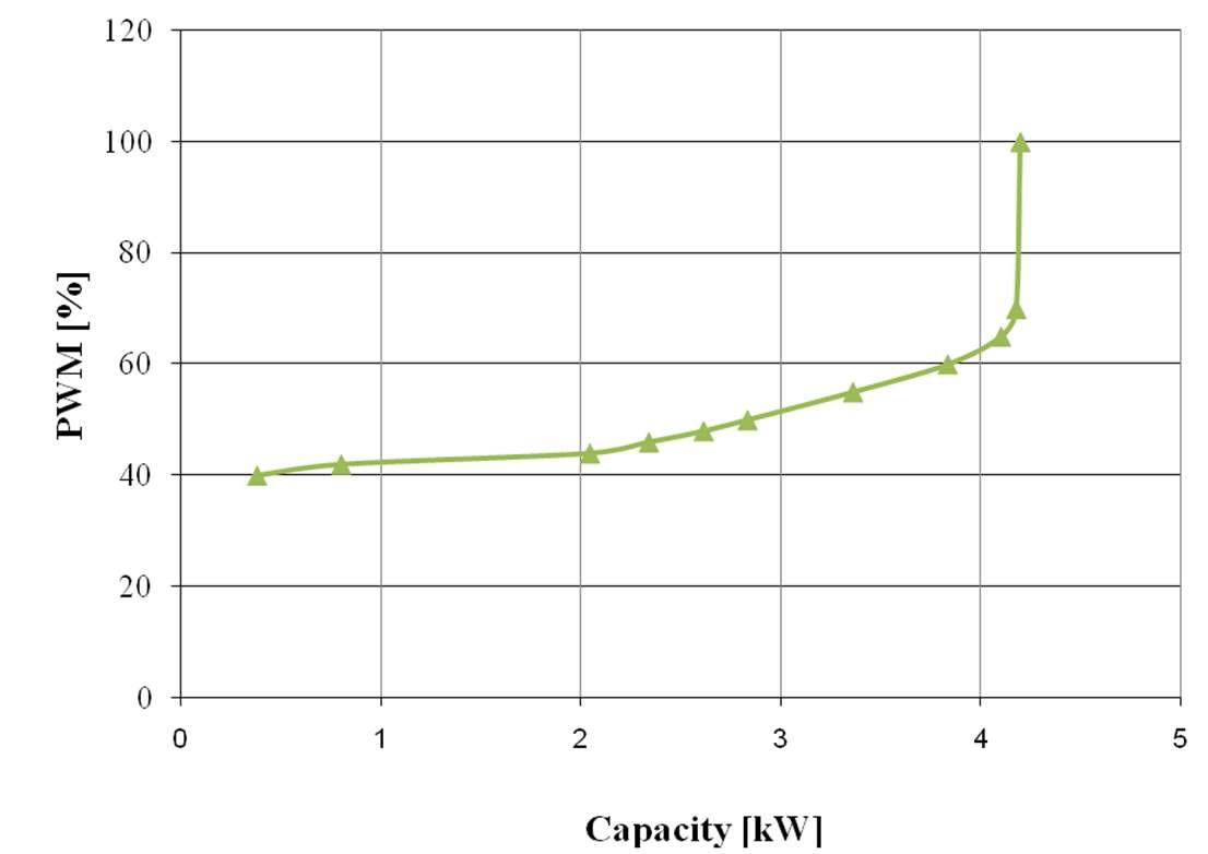 Capacity change with variation of PWM duty ratio.