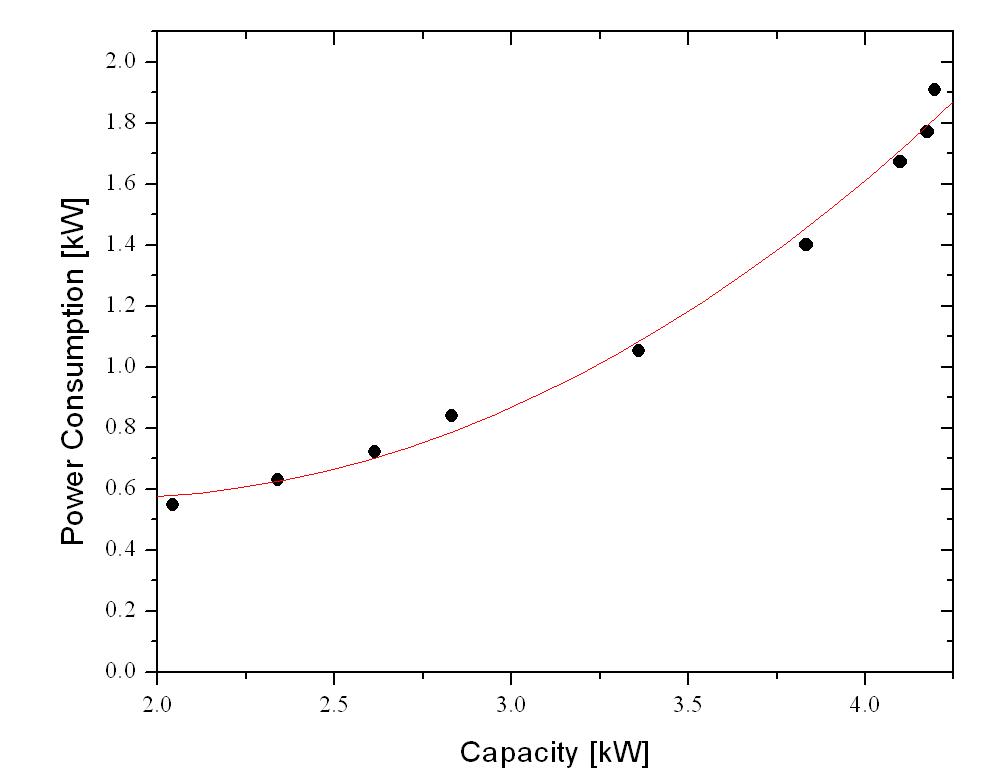 Curve fitting for the capacity control in a given condition.