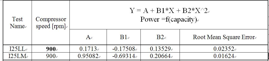 Curve fitting for the power consumption with capacity