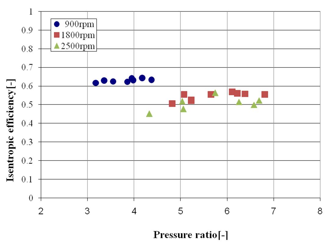 System performance(Isentropic efficiency) at various compressor speed.