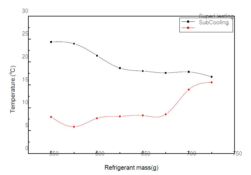 Variation of superheat and subcooling of the system with change of the charge refrigerant amount.