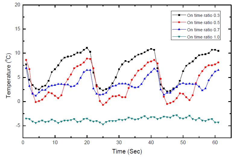 Compressor inlet temperature variation with ontime ratio