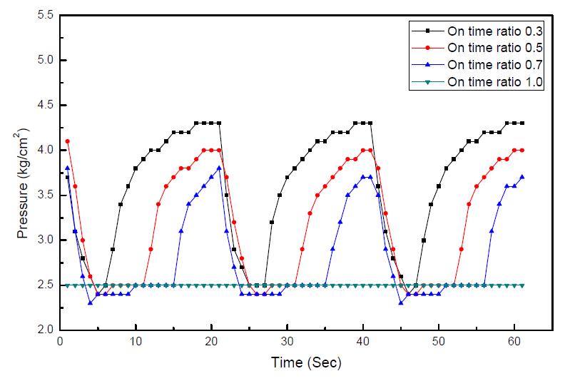 Compressor inlet pressure variation with ontime ratio