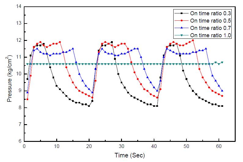 Compressor outlet pressure variation with ontime ratio