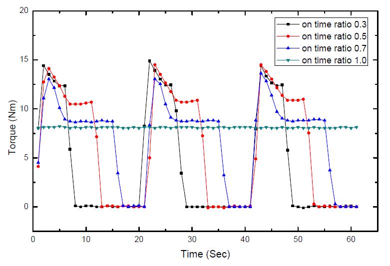 Compressor torque variation with ontime ratio