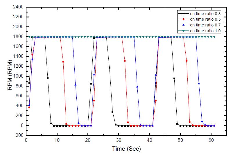 Compressor speed variation with ontime ratio