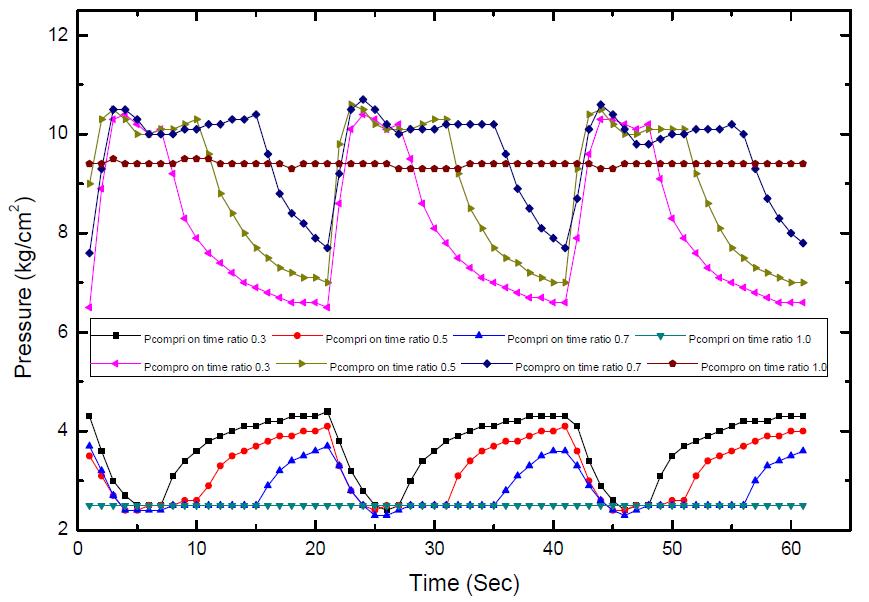 Variation of compressor inlet and outlet pressure with time
