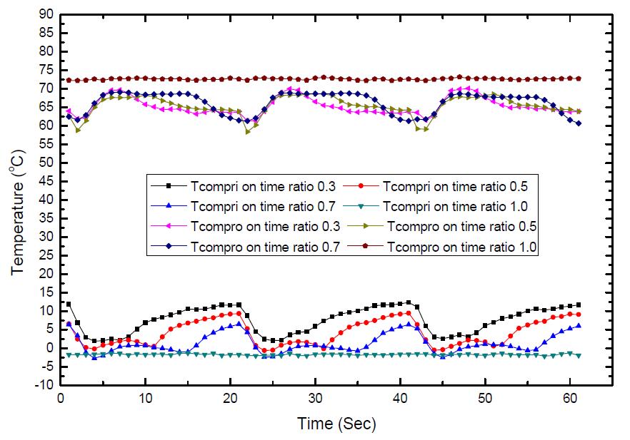 Variation of compressor inlet and outlet temperature with time