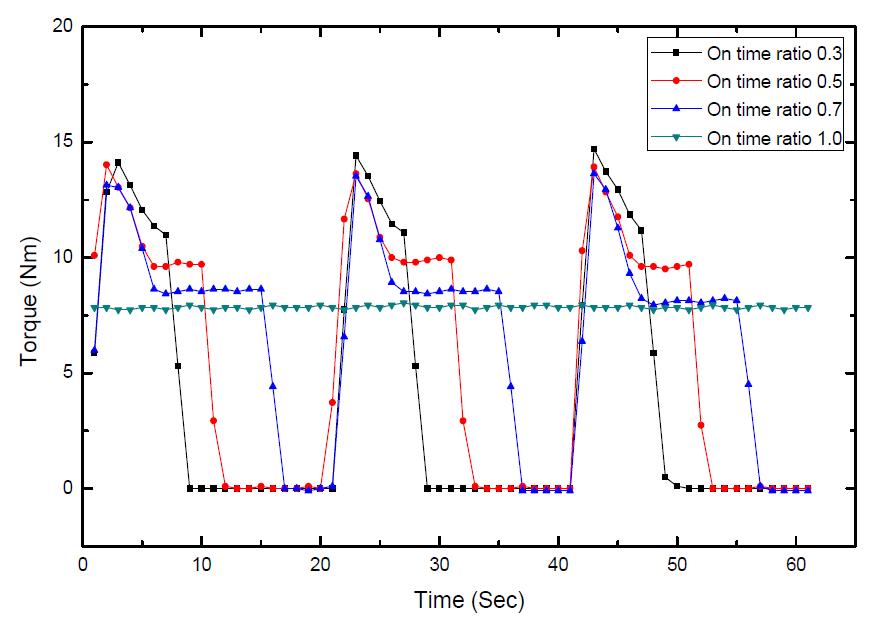 Torque variation of the compressor with respect to ontime ratio