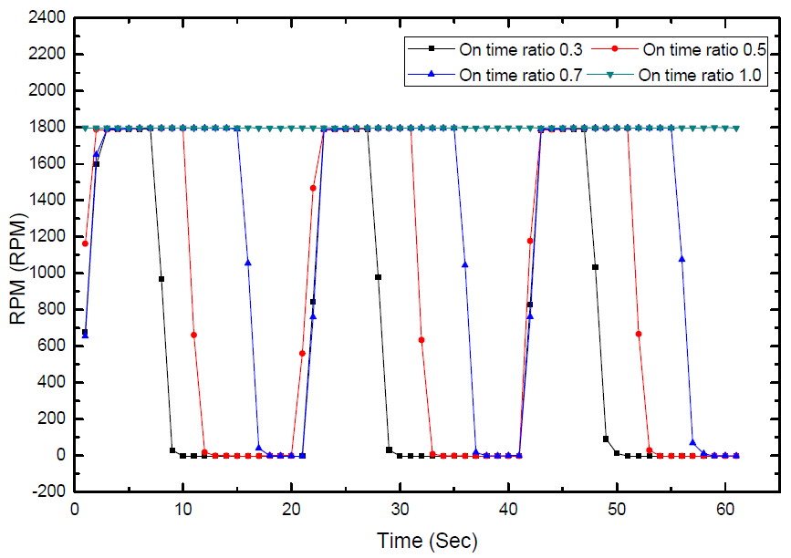 Compressor rotating speed variation with respect to ontime ratio