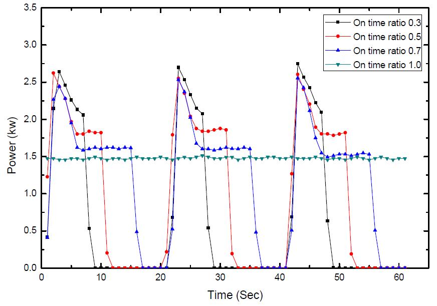 Power consumption of the compressor with respect to ontime ratio