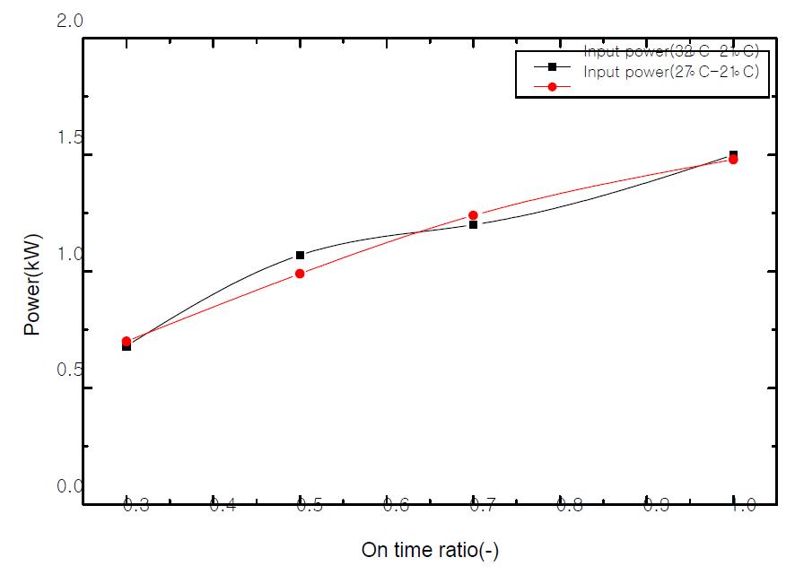 Power consumption of the system with respect to ontime ratio