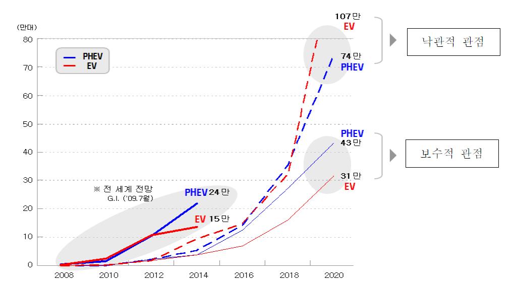 PHEV/EV 유럽시장 전망