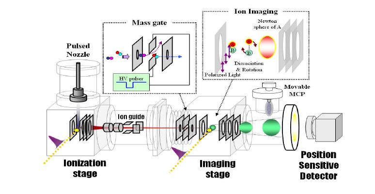 Tandem Type Velocity Mapping Ion Imaging setup