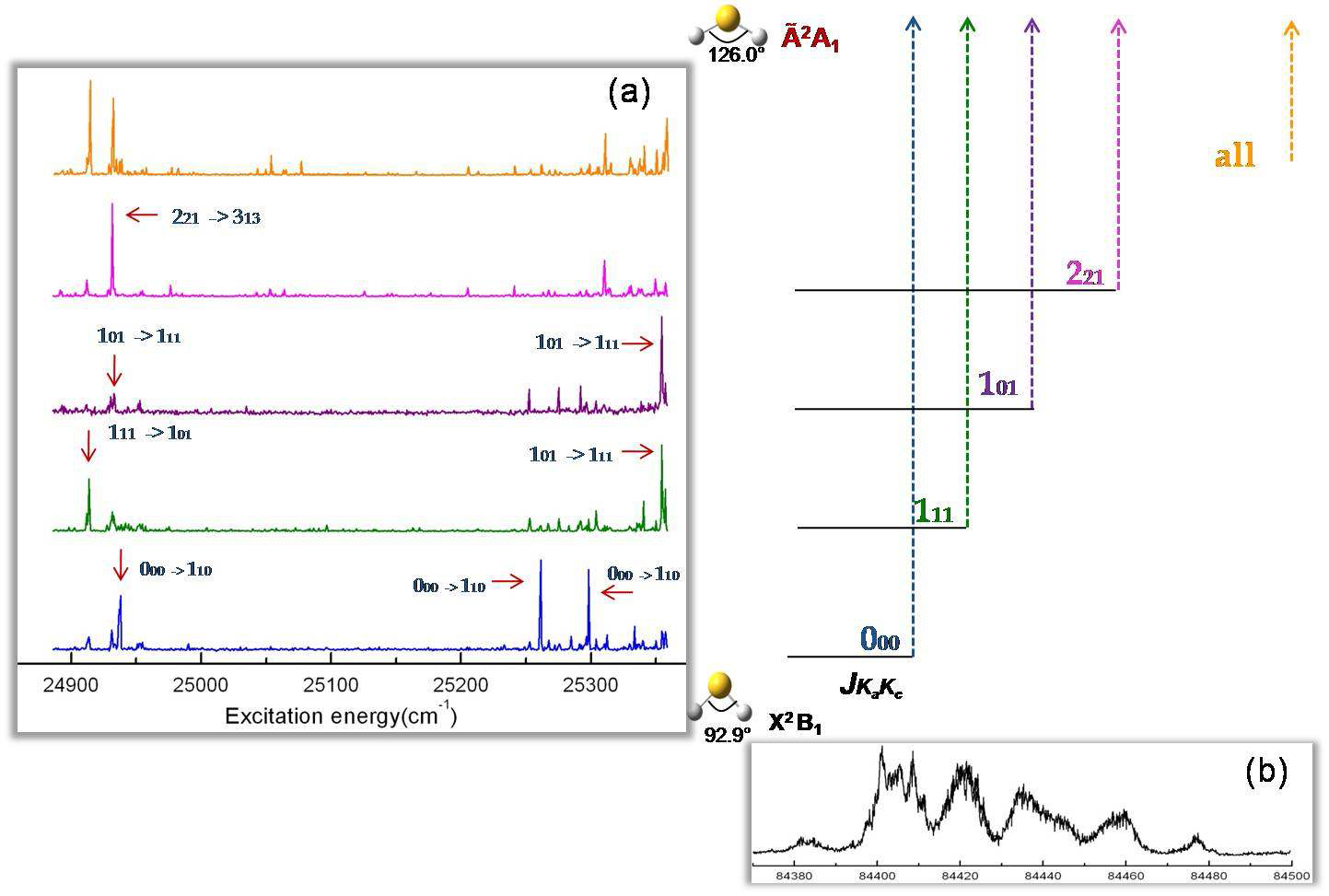 (a) The PFI-PHOFEX spectra (magenta, violet, olive, blue line) and PHOFEX spectrum(orange line) (b) High resolution MATI spectrum of H2S+