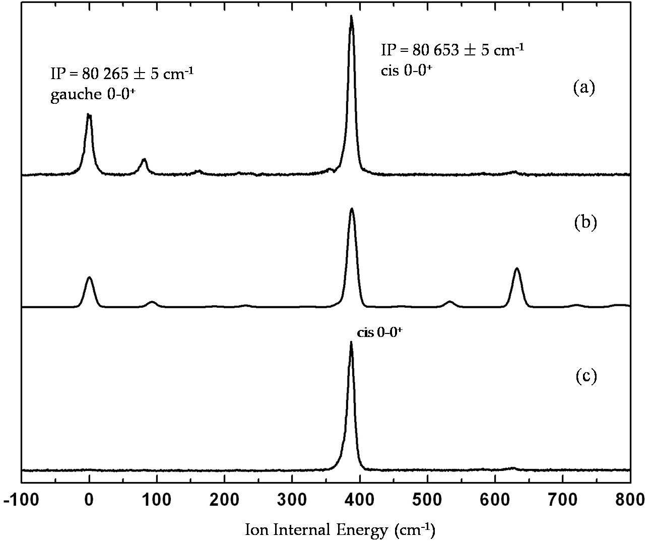 (a) The VUV-MATI spectrum of propanal expanded with He. (b) The simulation using the Franck-Condon analysis based on the DFT calculations. (c) The VUV-MATI spectrum of propanal supersonically cooled with Ar carrier gas at a backing pressure of 1atm.