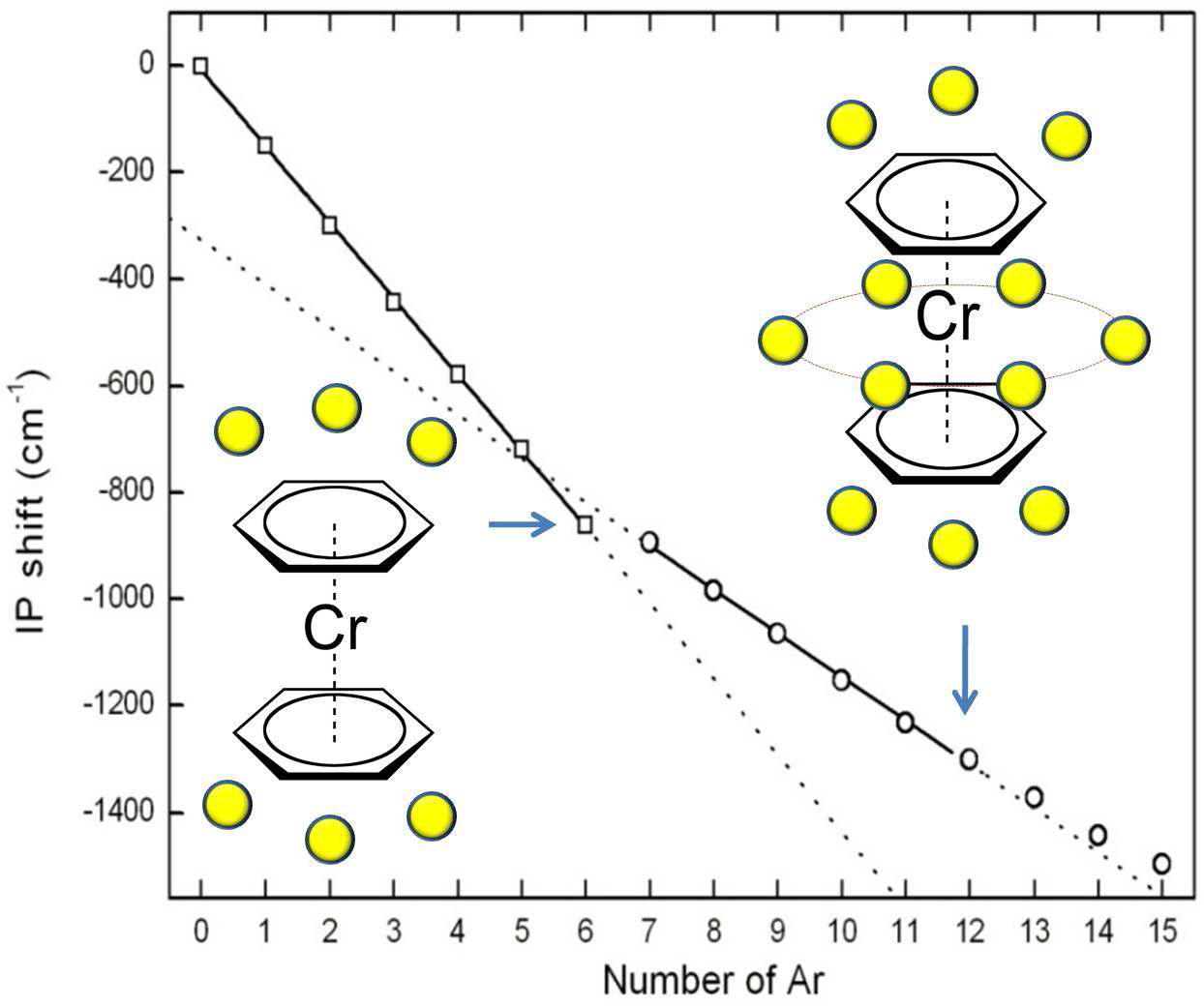 Photoionization efficiency spectra of the Cr(Bz)2-Arnclusters. In the inset, MATI spectra of Cr( (Bz)2-Ar Bz)2,Cr(Bz)2-Ar,andCr2 are shown with corresponding PIE spectra for the comparison. BBC = Cr(Bz)2.