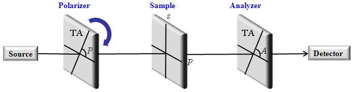 Rotating polarizer ellipsometry의 개략적인 구성.