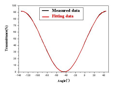 Non-linear curve fitting 결과.