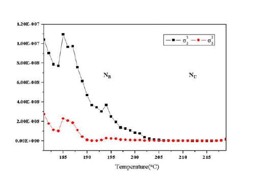 온도에 따른 order parameter(σ₂와σ₃)사이의 관계