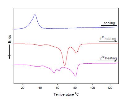 DSC thermograms of compound 2