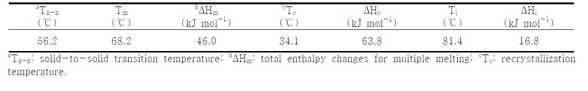 Transition temperatures (oC) and enthalpy changes (J/g) for compound 2