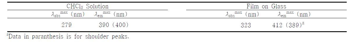 Physical properties of compound 2