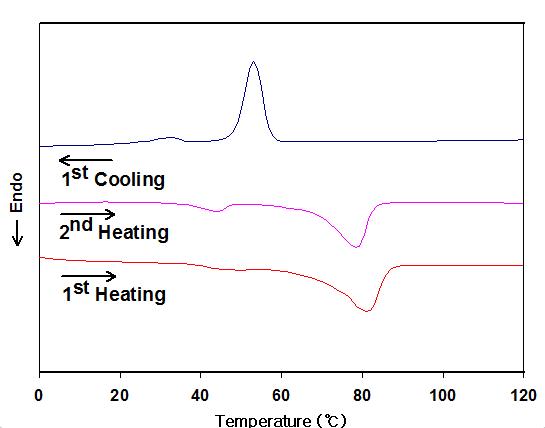 DSC thermograms of compounds 3