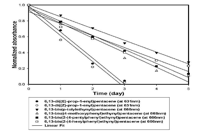 Linear fits of the absorbance of compound 5 at each λmax.