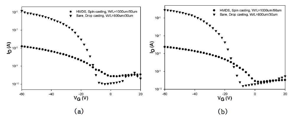 Charge transfer characteristics of pentacene derivatives