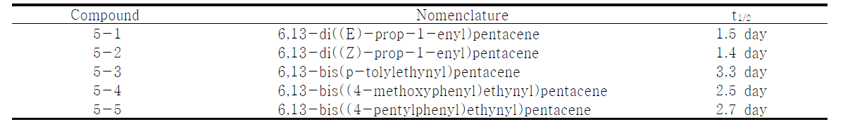 Half life times of pentacene derivatives