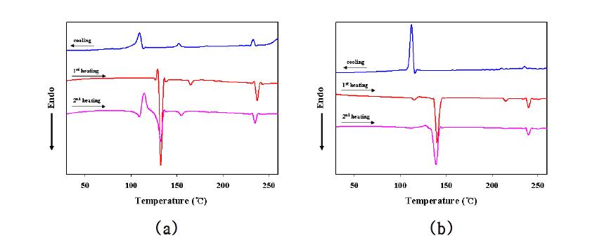 DSC thermograms of compound (a) 6-3 and (b) 6-4