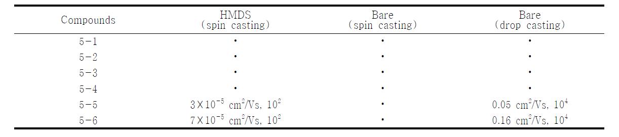 OTFT properties of pentacene derivatives