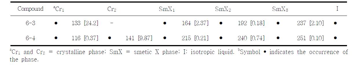 Transition temperatures (℃) and enthalpy changes (J/g) for compound 6 on the 1st heating scan