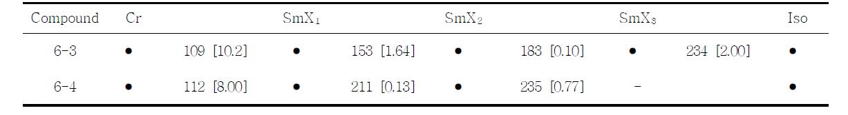 Transition temperatures (℃) and enthalpy changes (J/g) for compound 6 on the 1st cooling scan