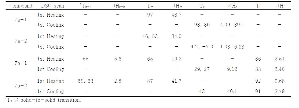 Transition temperatures (℃) and enthalpy changes (J/g) for compounds on the 1st heating scan