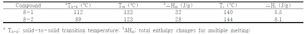 Transition temperatures and enthalpy changes for compounds V on the 1st heating scan