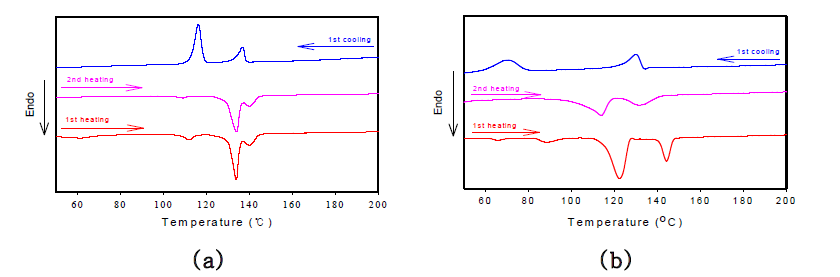 DSC thermograms of compounds (a) 8-1 and (b) 8-2